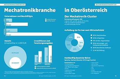 © Business Upper Austria